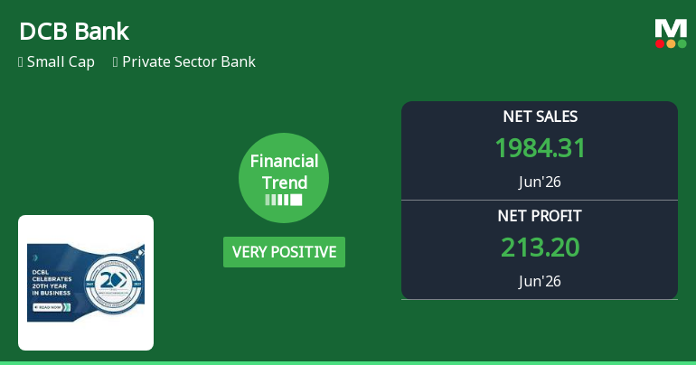DCB Bank Ltd. Reports Very Positive Quarterly Financial Performance Amid Strong Market Returns