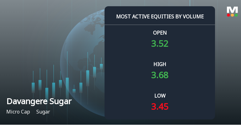 Davangere Sugar Company Ltd Sees Exceptional Volume Amidst Bearish Momentum