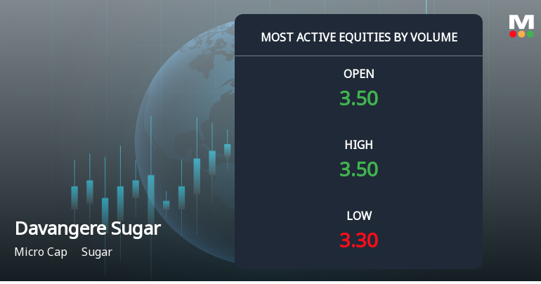 Davangere Sugar Company Ltd Sees Exceptional Volume Amid Declining Prices