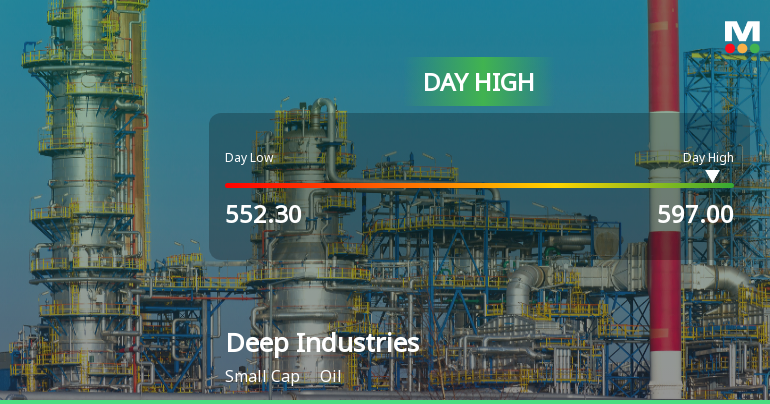 Deep Industries Ltd Surges 7.88% to Day's High of Rs 592 — Outperforms Oil Sector by 7.06 Percentage Points