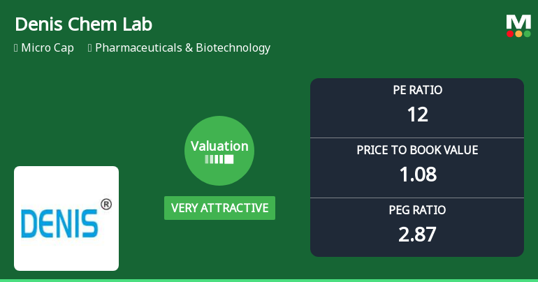 Denis Chem Lab Ltd Valuation Shifts to Very Attractive Amid Market Pressure