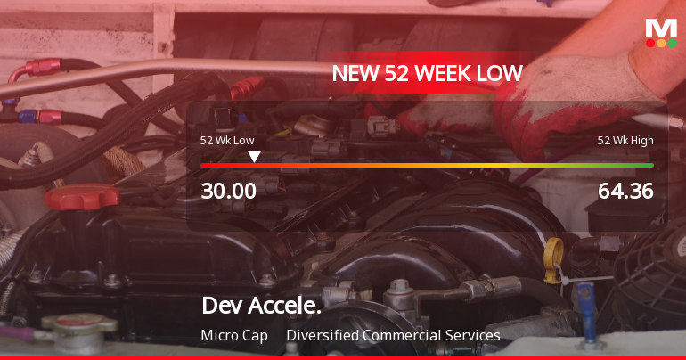 Dev Accelerator Ltd Falls to 52-Week Low of Rs 30 as Sell-Off Deepens