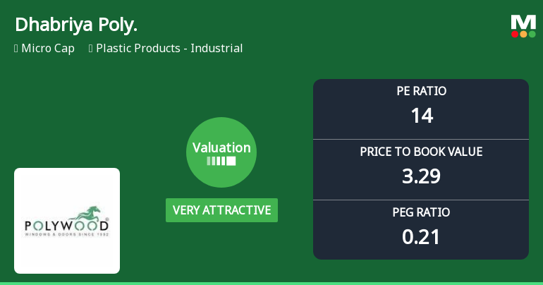 Dhabriya Polywood Ltd Valuation Shifts Signal Strong Buy Opportunity
