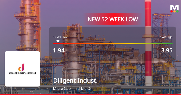 Diligent Industries Ltd Falls to 52-Week Low of Rs 1.88 as Sell-Off Deepens