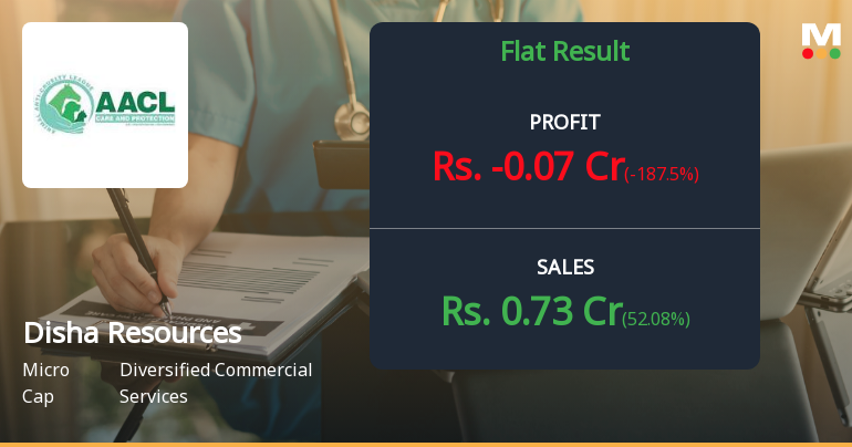 Disha Resources Q1 FY27: Losses Deepen Despite Revenue Surge as Micro-Cap Struggles Continue