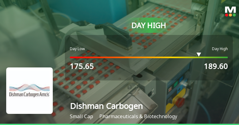 Dishman Carbogen Amcis Ltd Surges 7.77% to Day's High of Rs 189 — Outperforms Sector by 6.99 Percentage Points