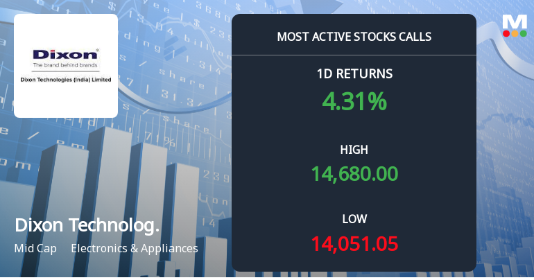 15,383 Call Contracts at Rs 15,500 Strike on Dixon Technologies Signal Strong Directional Interest