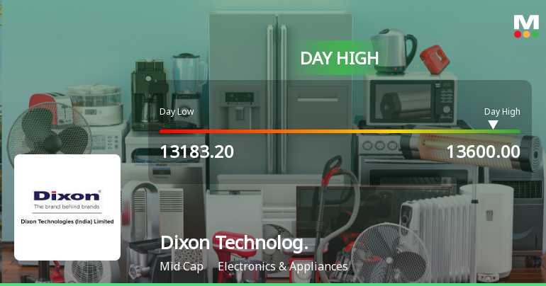Dixon Technologies (India) Ltd Rallies 5.01% and Approaches Key Moving Averages Amid Sector Strength