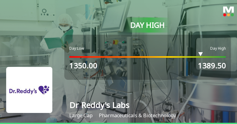 Dr Reddys Laboratories Ltd Rallies 3.21% Surpassing Sector Gains Amid Broad Market Strength