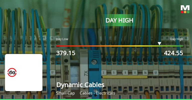 Dynamic Cables Ltd Surges 8.84% to Day's High of Rs 421 — Outperforms Sector by 6.86 Percentage Points