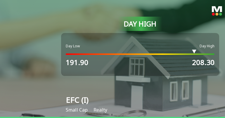 EFC (I) Ltd Surges 7.0% to Day's High of Rs 208.3 — Outperforms Realty Sector by 5.92 Percentage Points