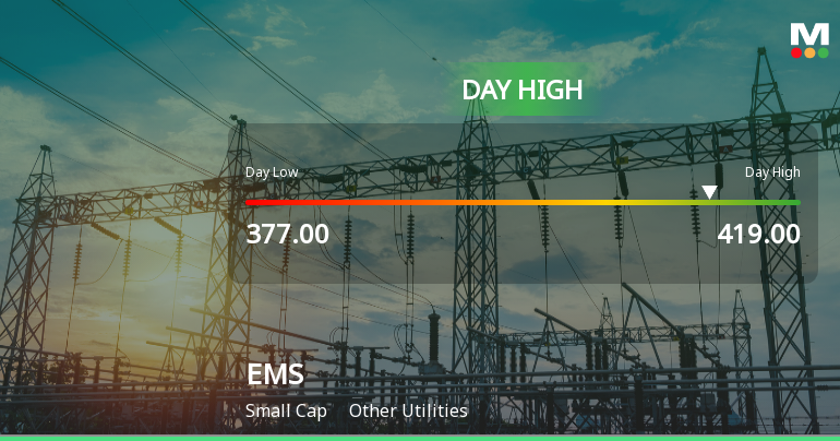 EMS Ltd Surges 7.6% to Day's High of Rs 404.6 — Outperforms Sector by 4.72 Percentage Points