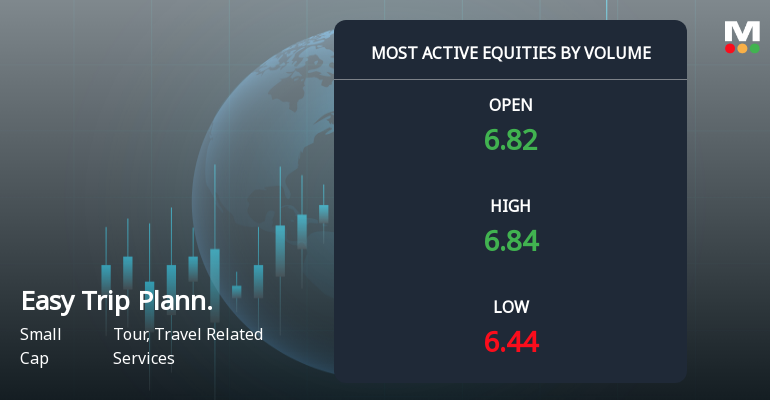 Easy Trip Planners Ltd Sees Heavy Volume Amid Continued Downtrend