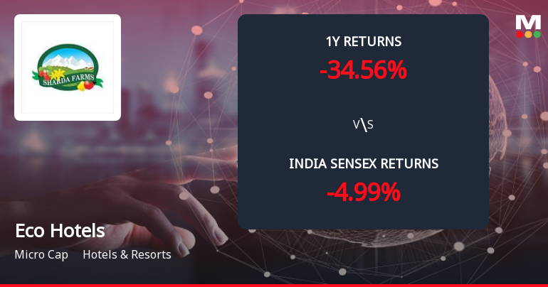 Eco Hotels and Resorts Ltd Forms Death Cross Signalling Bearish Trend