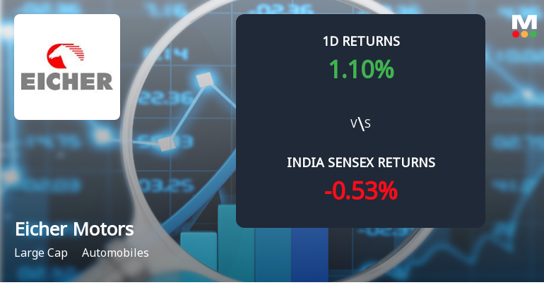 Eicher Motors Ltd Sees Sharp Open Interest Surge Signalling Increased Market Positioning
