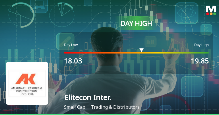 Elitecon International Ltd Surges 9.23% to Day's High of Rs 19.85 — Outperforms Sector by 8.95 Percentage Points