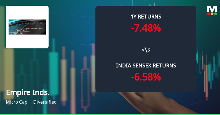 Empire Industries Ltd Technical Momentum Shifts to Mildly Bullish Amid Mixed Indicators