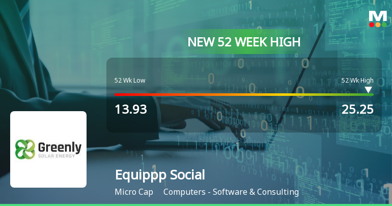 Broad-Based Technical Strength Lifts Equippp Social Impact Technologies Ltd to 52-Week High of Rs 25.25