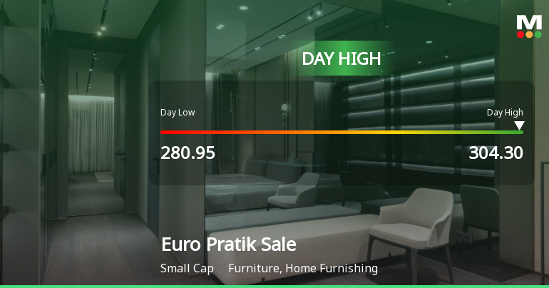 Euro Pratik Sales Ltd Surges 8.11% to Day's High of Rs 304.3 — Outperforms Sector by 8.74 Percentage Points