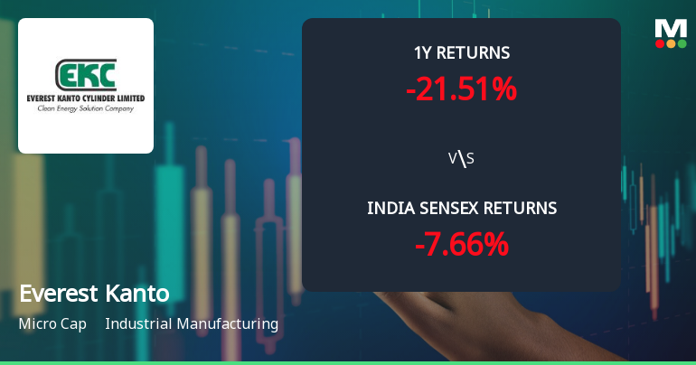 Everest Kanto Cylinder Ltd Faces Bearish Momentum Amid Technical Downgrade