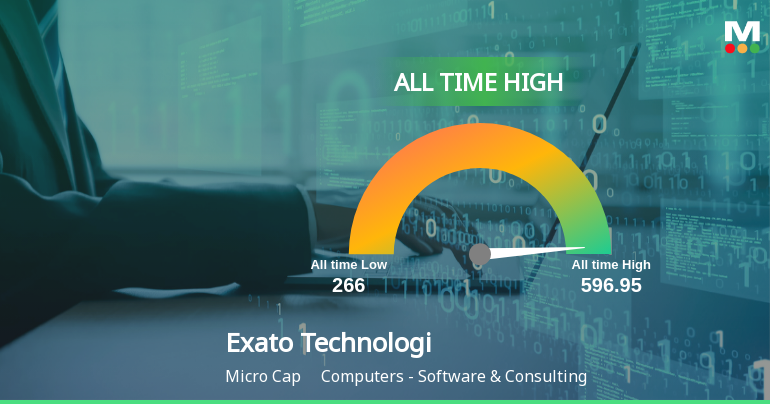 Exato Technologies Ltd Hits All-Time High of Rs 596.95 as Momentum Builds Across Timeframes