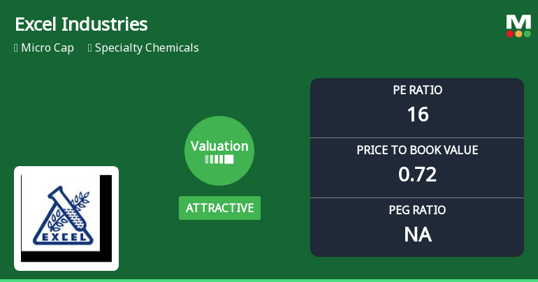 Excel Industries Ltd Valuation Improves Amid Mixed Market Returns