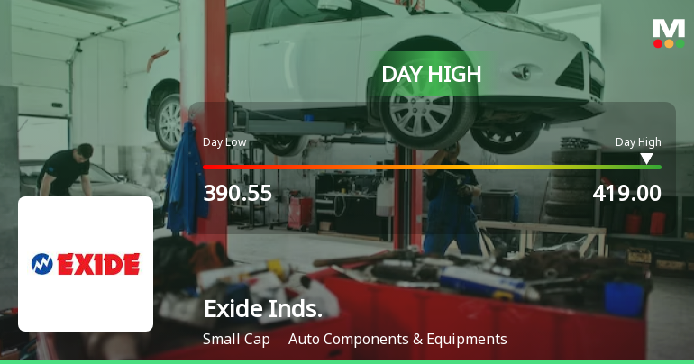Exide Industries Ltd Surges 7.16% to Day's High of Rs 415.85 — Outperforms Sector by 3.07 Percentage Points
