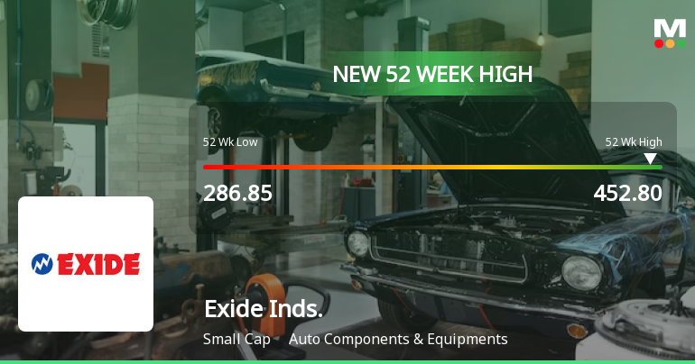 Broad-Based Technical Strength Lifts Exide Industries Ltd to 52-Week High of Rs 452.8