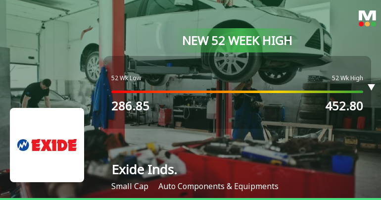 Broad-Based Technical Strength Lifts Exide Industries Ltd to 52-Week High of Rs 451.15