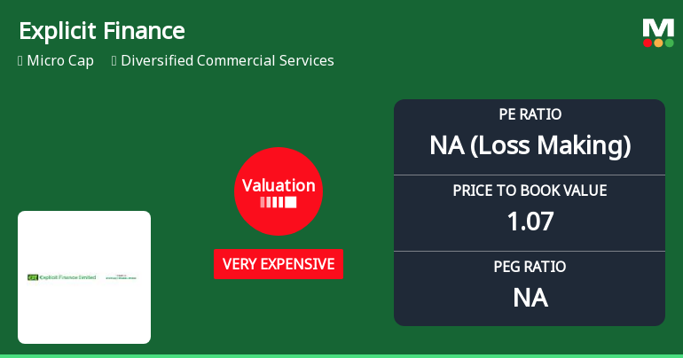 Explicit Finance Ltd Valuation Shifts Signal Elevated Price Risks