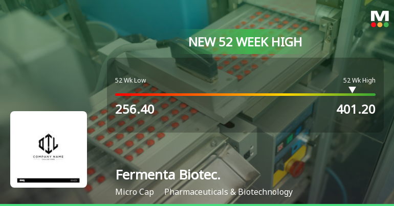Broad-Based Technical Strength Lifts Fermenta Biotech Ltd to 52-Week High of Rs 401.2