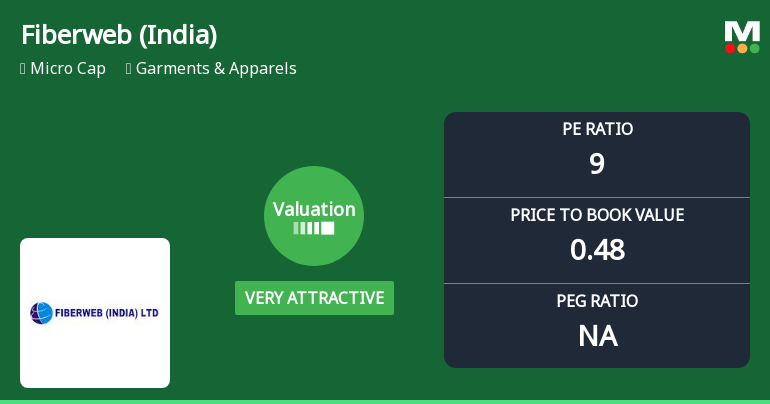 Fiberweb (India) Ltd Valuation Shifts to Very Attractive Amid Market Challenges