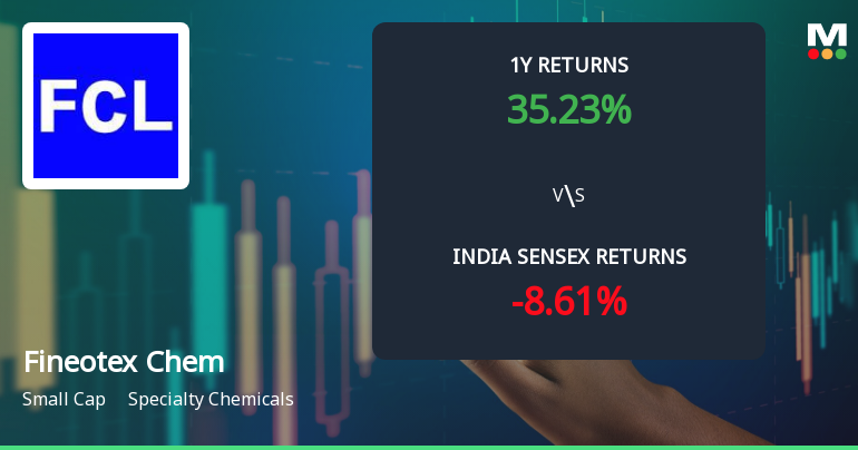 Fineotex Chemical Ltd Technical Momentum Shifts Signal Bullish Outlook