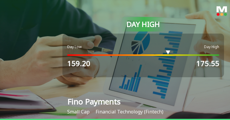 Fino Payments Bank Ltd Surges 9.7% to Day's High of Rs 174.5 — Outperforms Sector by 9.77 Percentage Points