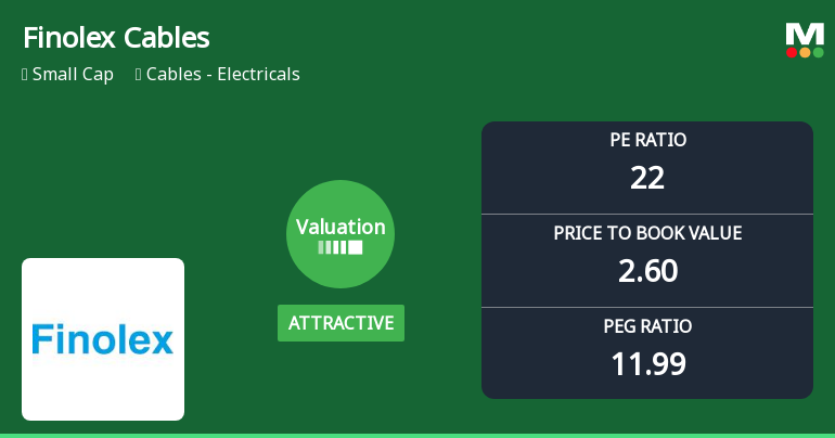 Finolex Cables Ltd. Valuation Shifts Signal Renewed Price Attractiveness