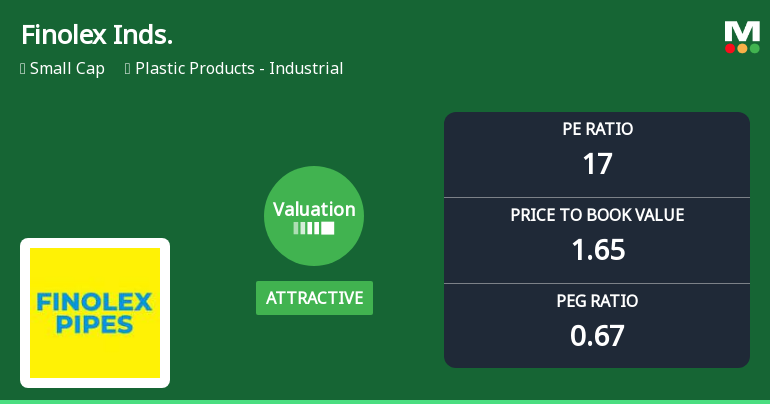 Finolex Industries Ltd Valuation Shifts Signal Renewed Price Attractiveness