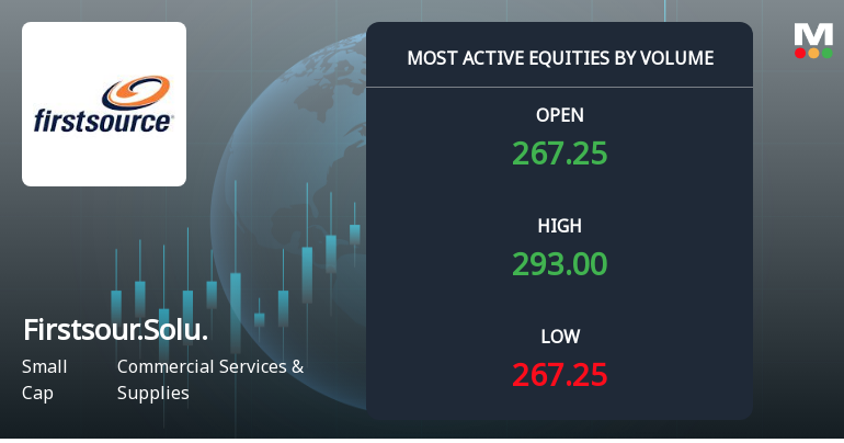 Firstsource Solutions Ltd Sees Exceptional Volume Surge Amidst Strong Price Gains
