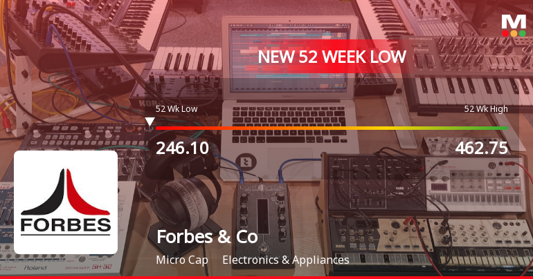 Forbes & Company Ltd Falls to 52-Week Low of Rs 246.1 Amid Prolonged Downtrend