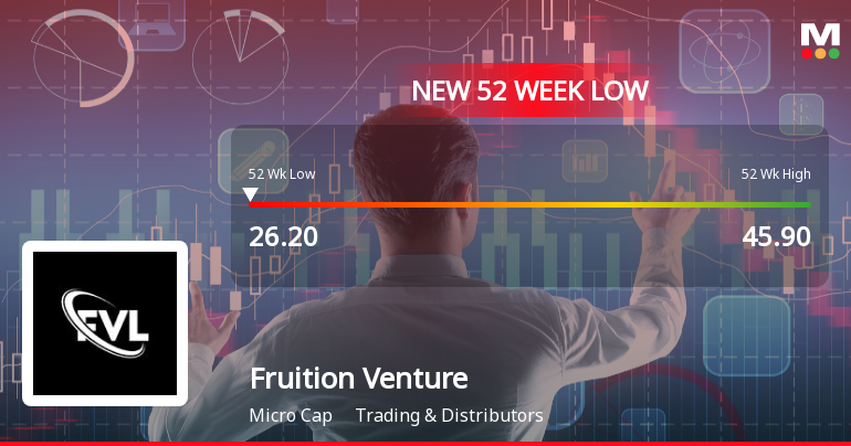 Markets Rally, But Fruition Venture Ltd Sinks to 52-Week Low in Stock-Specific Sell-Off