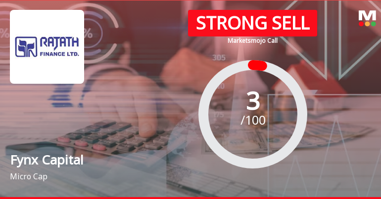 Fynx Capital Ltd is Rated Strong Sell