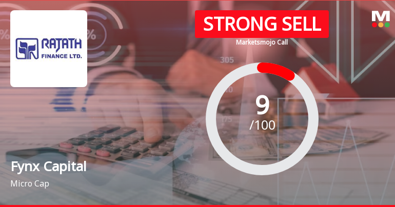 Fynx Capital Ltd is Rated Strong Sell