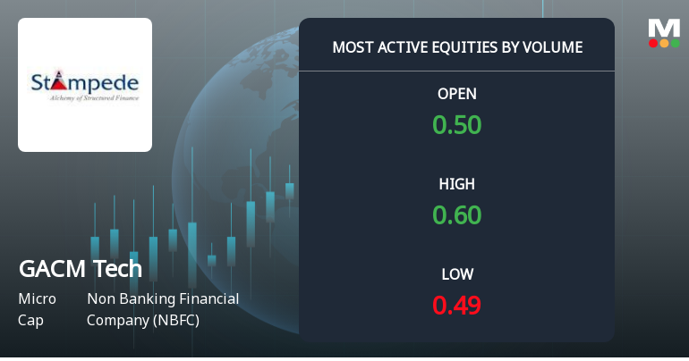 GACM Technologies Ltd Surges on Exceptional Volume Amid NBFC Sector Weakness