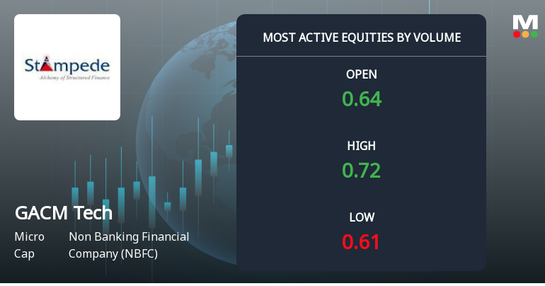 GACM Technologies Ltd Sees Exceptional Volume Surge Amid Strong Price Gains