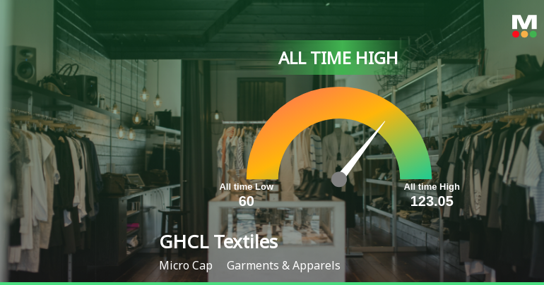 GHCL Textiles Ltd Hits All-Time High of Rs 118.62 as Momentum Builds Across Timeframes