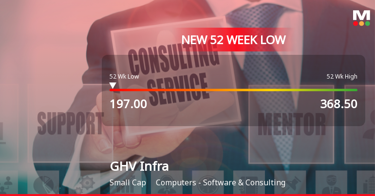 Eight-Day Slide Pushes GHV Infra Projects Ltd to 52-Week Low of Rs 197