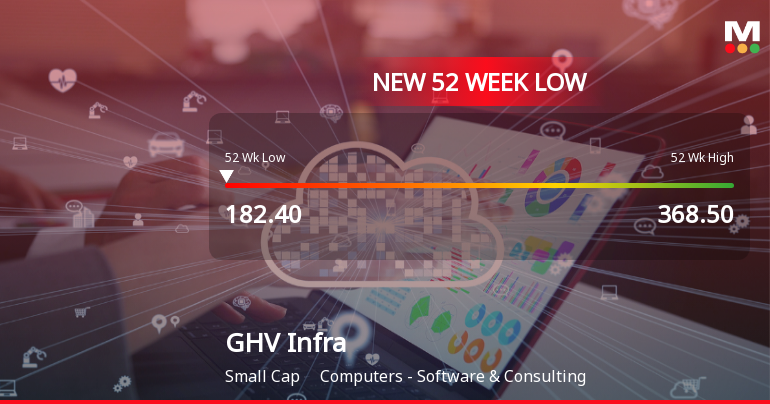 Five Consecutive Losses Push GHV Infra Projects Ltd to a New 52-Week Low