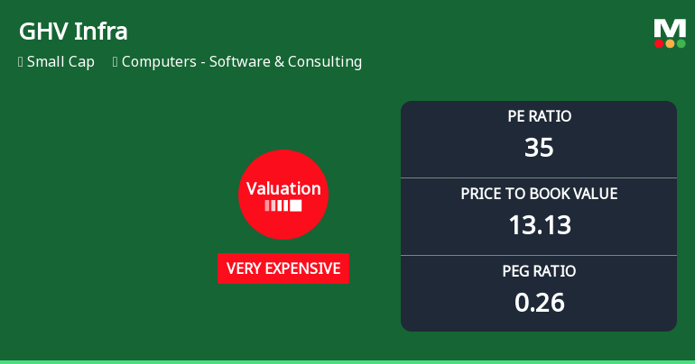 GHV Infra Projects Ltd Valuation Shifts to Very Expensive Amid Mixed Returns