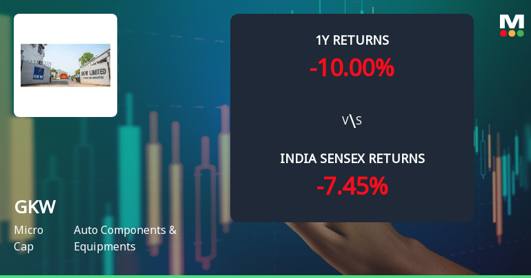 GKW Ltd Technical Momentum Shifts Amid Mixed Indicator Signals