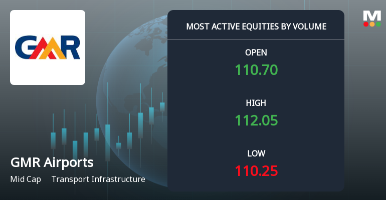 GMR Airports Ltd Sees Exceptional Volume Amid Mixed Price Signals