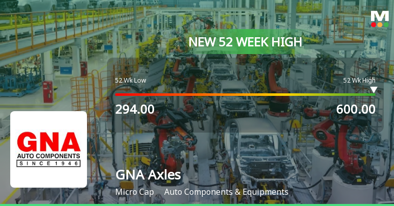 Broad-Based Technical Strength Lifts GNA Axles Ltd. to 52-Week High of Rs 600